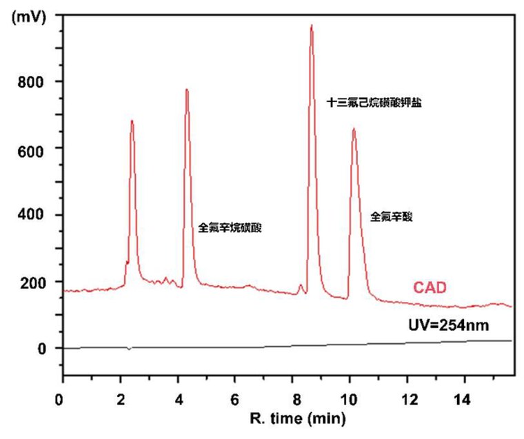 全氟化合物UV与CAD对比谱图